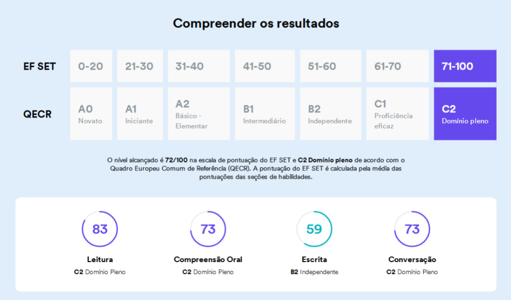 Certificado EF SET C2 Score